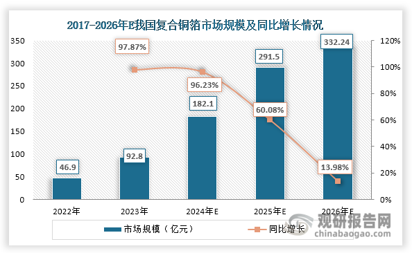 需求侧的拉动力量同样强劲。随着新能源汽车加速普及以及保有量攀升，市场对动力电池安全性能的要求日益严格，复合铜箔应用空间正不断打开。值得注意的是，2025年3月，工业和信息化部组织制定的强制性国家标准《电动汽车用动力蓄电池安全要求》（GB38031-2025）由国家市场监督管理总局、国家标准化管理委员会批准发布，将于2026年7月1日起开始实施。该标准首次将“热失控后不起火、不爆炸”列为强制性要求，并新增了底部撞击、快充循环等多项严苛的安全测试项目。这为具有先天安全优势的复合铜箔创造了更大的需求空间。随着复合铜箔产业化进程加速推进和市场渗透率提升，预计其市场规模将不断扩大，到2026年有望快速增长至332.24亿元。