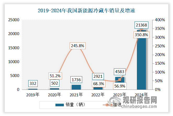 新规一出，市场反应热烈。2024年我国新能源冷藏车销量为21368辆，同比增长350.8%；渗透率为33.9%，同比增长25.2个百分点，展现出强劲的发展势头。同时这一组数据也表明，当前我国冷链设备绿色节能发展趋势明显。