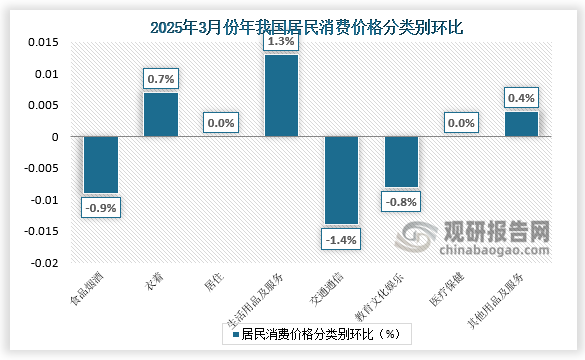 另外，生活用品及服务、衣着、其他用品及服务价格分别上涨1.3%、0.7%和0.4%；居住、医疗保健价格均持平；交通通信、教育文化娱乐价格分别下降1.4%和0.8%。