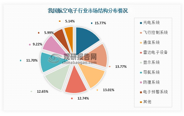 从市场结构来看，我国航空电子市场占比最高为光电系统，为15.77%；其次为飞行控制系统，占比为13.77%；第三为通信系统，占比为13.01%。
