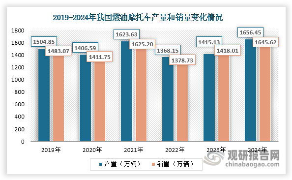 数据来源：中国摩托车商会、观研天下整理