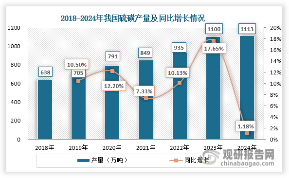 伴随着硫磺生产能力提升和下游需求带动，其产量也在逐年递增，由2018年的638万吨增长至2024年的1113万吨，年均复合增长率达9.72%。不过，在2024年，受部分企业装置检修延长及炼油企业原料轻质化转型影响，我国硫磺产量增长速度明显放缓，市场供需紧凑。在此背景下，我国硫磺价格从1月初的1066.67元/吨上升至12月末的1691元/吨，全年增幅达58.53%。