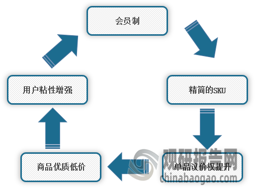 <strong>仓储会员超市模式</strong>