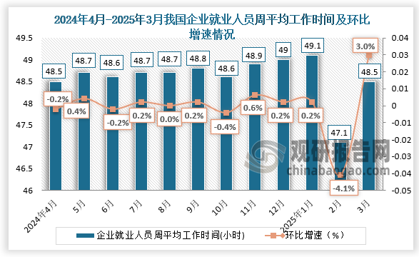 从近十二个月我国企业就业人员平均工作时间来看，2025年3月份，每周平均工作48.5小时，较上月相比上升1.4小时。