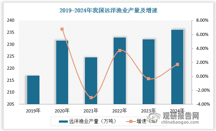 从行业趋势看，海洋捕捞方面，海洋捕捞业据离岸远近分为近海捕捞、外海捕捞以及远洋捕捞，近年我国近海渔业资源趋于紧张，2020年近海不可持续鱼类种群占比已达45%，处于全球较高水平。在此背景下，发展远洋渔业是我国渔业发展的重要战略目标。《“十四五”推进农业农村现代化规划》中，提出了优化近海绿色养殖布局，支持深远海养殖业发展，加快远洋渔业基地建设的发展要求。2019-2023年我国远洋渔业产量由217.02万吨增长至232.23万吨，在政策推动下，预计未来我国远洋渔业产量将快速增长。