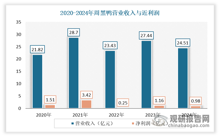 周黑鸭2024年报业绩显示，全年收益24.51亿元，同比下降10.7%；净利润为0.98亿元，同比下降15%。同时，周黑鸭门店总数下降到3031家，较2023年减785家。其中，自营门店净减少94家至1591家，特许经营门店净减少691家至1440家。