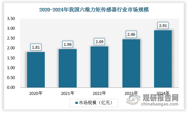 随着机器人技术的不断发展，对六维力传感器的需求也在不断增加。六维力传感器是实现柔顺与智能化控制的关键，尤其在力控精度要求高的场景中至关重要。随着AI技术发展和政策扶持，人形机器人商业化进程加快，预计2025年后市场将迅速扩张。尽管人形机器人处于起步阶段，预测其渗透率超过20%后将爆发式增长。人形机器人规模增长潜力巨大，将成为六维力传感器未来最具潜力的应用场景之一。