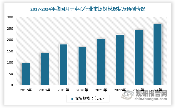 伴随着居民生活水平及生育意识不断提高，悦己消费和女性消费决策力的提升，科学坐月子成为许多妈妈（准妈妈）关注的话题，月子中心行业也受益发展，市场规模不断扩大。根据数据显示，2023年，我国月子中心市场规模为243.3亿元，预计2024年市场规模将达到269.5亿元。