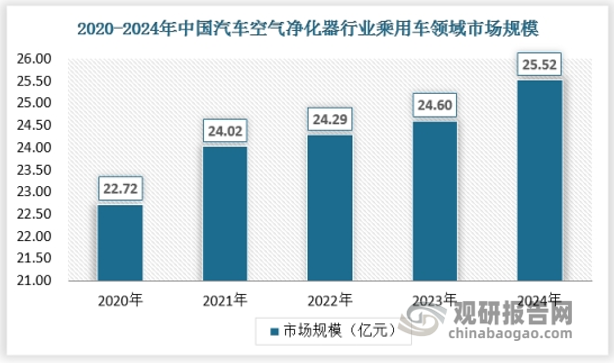 乘用车市场是汽车空气净化器的主要应用领域，需求量与汽车保有量密切相关。随着城市化和消费升级的推动，消费者对汽车品质和环保性能的要求日益提高，促使乘用车空气净化器市场规模持续扩大。