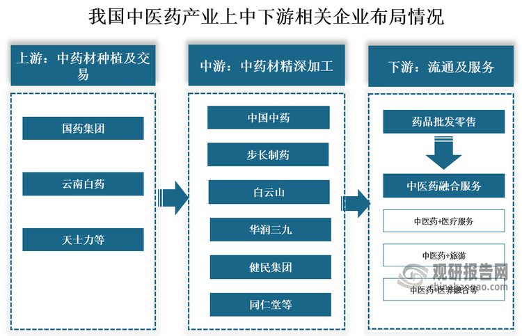 从相关企业来看，我国中医药行业产业链上游为中药材种植及交易，代表企业有国药集团、云南白药、天士力等；中游为中药材精深加工，主要分为中药饮片、中药配方颗粒、中成药、中药大健康产品等，代表企业有中国中药、步长制药、白云山、华润三九、健民集团、同仁堂等；下游为药品流通及服务。