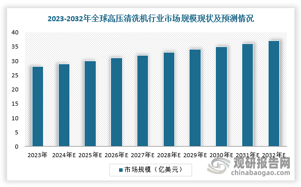 1970年代，德国卡赫集团开始发力高压清洗机，并于1984年推出第一款便携式高压清洗机。目前，随着汽车的不断普及以及人们环保意识的不断加强，高压清洗机已经逐渐普及。根据数据显示，2023年，全球高压清洗机行业市场规模约为28亿美元，预计2032年将增长至37亿美元，CAGR约为3%。