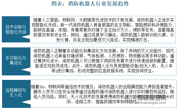 随着行业竞争加剧，国产消防机器人不断创新技术以期望占据更多的市场份额，这将推动我国消防机器人行业升级发展。