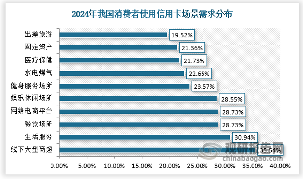 我国信用卡行业“吃香”时代逐渐走远，尤其是疫情影响下，年轻人消费者更倾向于理性化，导致许多用户开始注销或者停用信用卡。因此，银行为扭转颓势，出台了各种措施。例如，与京东、拼多多、蚂蚁等互联网企业合作，以减免、账单分期折扣、“0息”等方式，试图为信用卡业务注入新活力；各大银行开展与各种明星、IP联名活动，推出各具特色的信用卡；与高铁、酒店、飞机等场景进行合作，使用信用卡得到更多优惠折扣。在中国消费者使用信用卡的场景调研中，线下大型商超成为首选，占比达35.54%，生活服务领域占30.94%，餐饮场所和网络电商平台并列第三，均占28.73%。