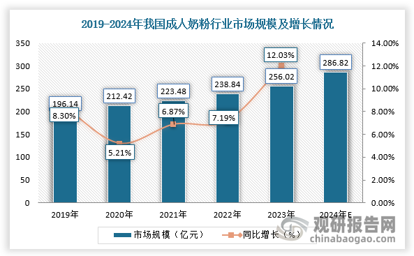 由于婴配粉市场受新生儿数量影响正在萎缩，成人奶粉作为竞争格局尚未明晰的潜力赛道增量空间更可期待；同时，在国内老龄化背景下，成人奶粉渗透率有望持续提升，行业扩容确定性较高。根据数据显示，2023年，我国成人奶粉行业市场规模为256.02亿元，预计2024年市场规模将达到286.82亿元。
