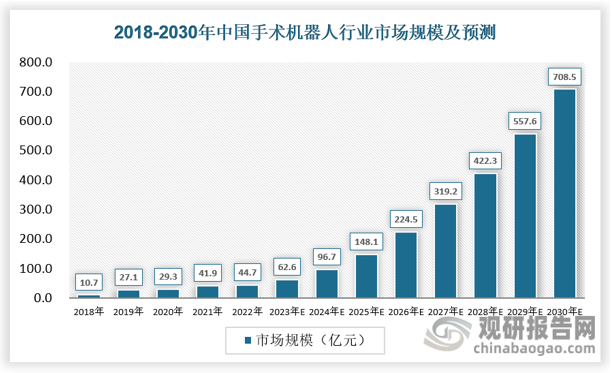 从国内来看，近年来，中国手术机器人市场表现亮眼，成为全球手术机器人市场增长的重要驱动力。2022年中国手术机器人市场规模达到约44.7亿元，近五年年均复合增长率高达42.97%，预计2025年市场规模将进一步增长至148.1亿元。预计2025-2030年中国手术机器人市场将以36.76%的年复合增长率增长，到2030年市场规模将达到约708.5亿元人民币。从市场结构细分来看，腔镜机器人在国内市场占比最大，达到整体市场的74.9%，其次为骨科机器人（10%）及经皮穿刺机器人（4.9%）。