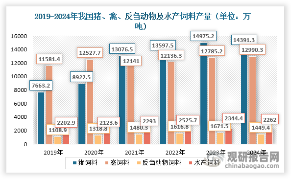 数据来源：中国饲料工业协会、观研天下整理