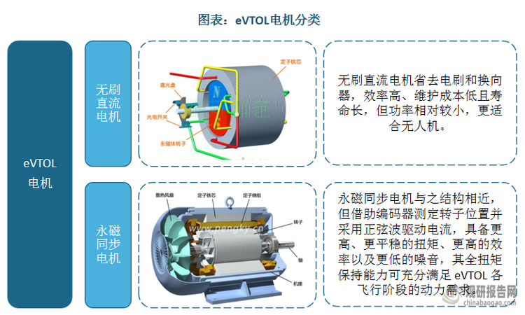 无刷直流电机省去电刷和换向器，效率高、维护成本低且寿命长，但功率相对较小，更适合无人机。永磁同步电机与之结构相近，但借助编码器测定转子位置并采用正弦波驱动电流，具备更高、更平稳的扭矩、更高的效率以及更低的噪音，其全扭矩保持能力可充分满足 eVTOL 各飞行阶段的动力需求。因此，目前永磁同步电机在eVTOL 领域更为常见，如Joby S4、Archer Midnight等机型都采用了永磁同步电机。