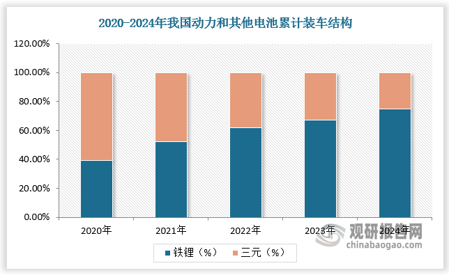 在新能源汽车领域，随着新能源汽车产业蓬勃发展，汽车动力电池需求快速增长。根据数据，2024 年我国动力和其他电池累计装车 548.4GWh，同比增长 41.5%。其中，三元电池累计装车 139.0GWh，同比增长 10.2%，占总装车量的 25.3%，同比下降 7.3 个百分点；磷酸铁锂装车 409.0GWh，同比增长56.7%，占总装车量的 74.6%，同比提升 7.3 个百分点。