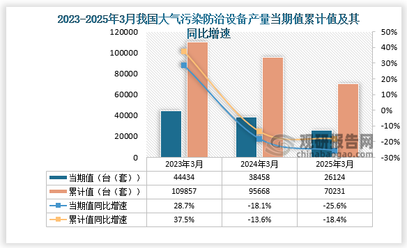数据显示，2025年3月份我国大气污染防治设备产量约为26124台（套），同比下降25.6%；1-3月我国大气污染防治设备产量约为70231台（套），同比下降18.4%。整体来看，近三年3月同期我国大气污染防治设备产量当期值和累计值均呈先升后降走势。