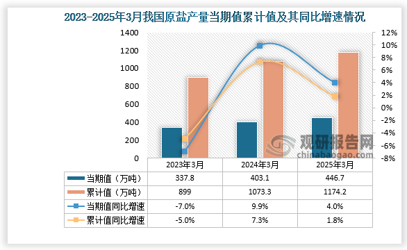 数据显示，2025年3月份我国原盐产量约为446.7万吨，同比增长4%；累计值来看，2025年1-3月我国原盐产量约为1174.2万吨，同比增长1.8%。整体来看，近三年同期我国原盐产量当期值累计值均呈增长势。