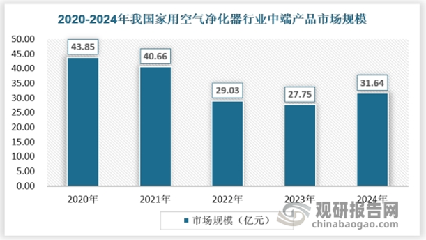 中端价格段的空气净化器在市场上占据了较大的份额。这类产品通常具备较好的性能和功能，如高效过滤、除甲醛、杀菌消毒等，可以满足大多数消费者的需求。同时，其价格也相对合理，性价比较高。2024年我国家用空气净化器行业中端产品市场规模达到31.64亿元。