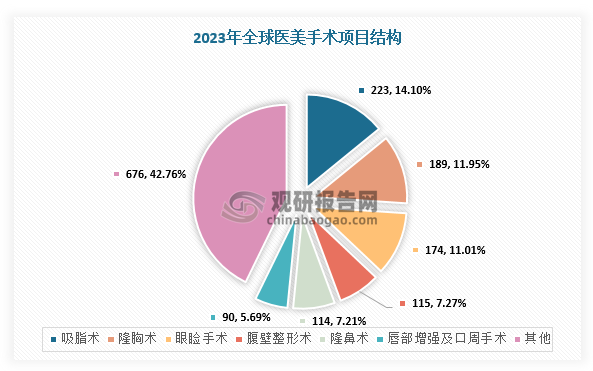 随着颜值经济发展，近年来全球医美数量进入增长阶段。根据数据显示，2023年，全球美容手术和非手术项目数量达到3490万例，同比增长3.4%，其中美容手术项目1581万例，同比增长5.5%。具体从项目种类来看，2023年，面部和头部的所有手术项目增长较快，手术量达到650万例，增长19.6%。手术项目中，吸脂术、隆胸术、眼睑手术数量Top3，分别占比达到14.10%、11.95%、11.01%。增速上来看，唇部增强及口周手术、眼睑手术、隆鼻术的增速较快，分别达到29%、24%、21.6%。