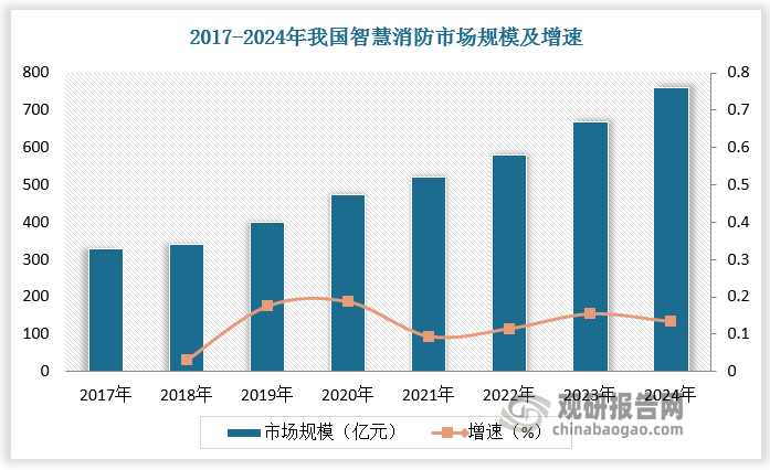 随着5G、人工智能与城市建设的深度结合，智慧消防建设持续推进，市场规模从2017年的330亿元增长至2024年的760亿元，CAGR为12.7%。