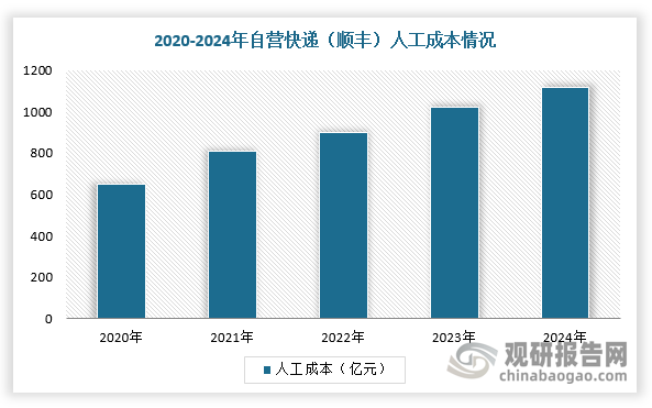 而部分快递公司利润增速慢于规模增速。根据相关资料可知，2024年，顺丰控股营收和归母净利润同比增速分别为10.07%和23.51%；中通快递营收和归母净利润同比增速分别为15.26%和0.78%。目前，各快递公司中转运输环节成本压降空间有限，人工成本占比较高，而无人机物流可以直接链接支线网络，提升时效，节降成本。