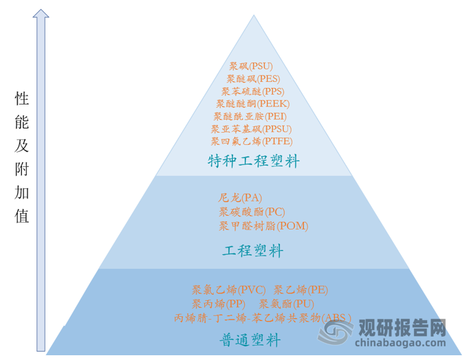 <strong>常用普通塑料、工程塑料及特种工程塑料</strong>