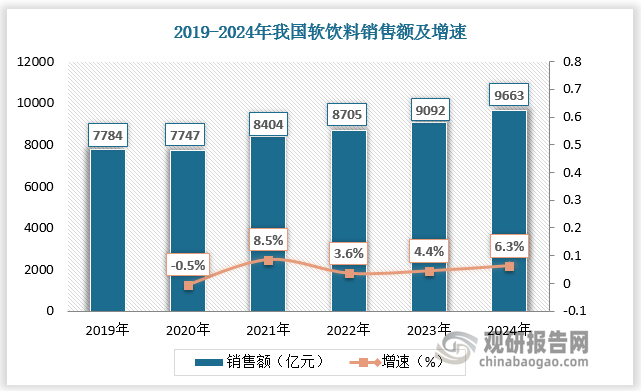 软饮料作为日常消费品，其需求具有高度稳定性，在经济波动时期，饮料行业往往能够保持相对稳定的销售业绩。2019-2024年我国软饮料销售额由7784亿元增长至9663亿元。2023年，在国内快速消费品整体销售规模增速下滑0.5%的背景下，软饮料逆势增长，销售额增速为6.3%。