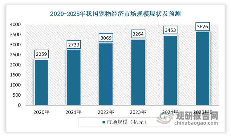 宠物食品是当前我国宠物经济中最大细分市场。有数据显示，2024年在我国宠物经济市场规模为3626亿元。其中宠物食品市场规模1668亿元，占比约48%，远高于宠物医疗（占比27%）、宠物用品（占比15%）等市场。