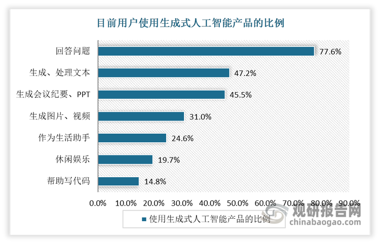 从使用目的来看，目前生成式人工智能产品在普通用户群体中的应用场景包括回答问题、日常办公、休闲娱乐以及创作内容等多个领域。其中通过对使用过生成式人工智能产品的用户进一步调查发现，利用生成式人工智能产品回答问题的用户最为广泛，使用率达77.6%。与此同时，随着生成式人工智能的多模态大模型在2024年迅速发展，越来越多的用户开始使用这类产品生成图片、视频。尽管目前仅有三成左右的用户将其用于这些领域，但其创作的内容却能影响到上亿用户。以视频网站Bilibili为例，每月有超过8000万的用户在该平台观看与生成式人工智能相关的内容，可见其受欢迎程度之高。