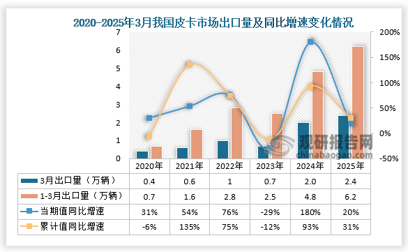 出口量来看，2025年3月皮卡出口2.4万辆，同比增长20%，环比增长22%，行业出口占比继续保持高位，1-3月皮卡出口6.2万辆，同比增长31%。