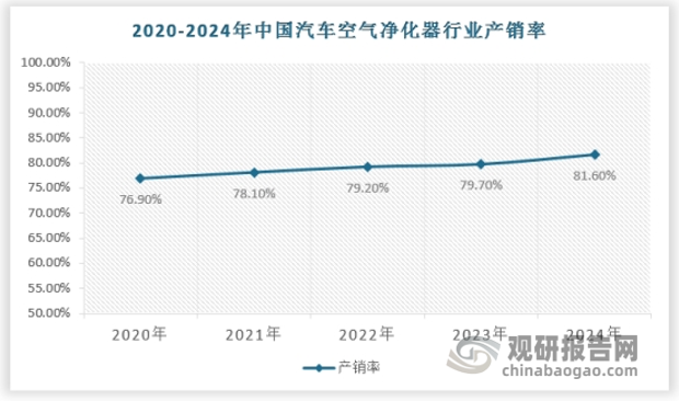 目前，中国汽车空气净化器市场的供需关系基本平衡，但部分高端产品仍然供不应求。随着市场竞争的加剧和消费者需求的多样化，企业需要不断调整产品结构，提高产品质量和服务水平，以满足市场需求。