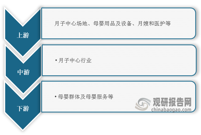 <strong>月子中心产业链</strong>