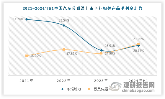 另一方面，随着智能驾驶技术的不断进步，汽车传感器对精度、稳定性、可靠性等方面的要求也越来越高。为了满足市场需求，企业需要不断加大研发投入，进行技术升级和产品创新。然而，研发投入的增加会进一步压缩企业的利润空间。