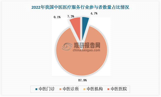 根据数据，2022年，我国中医诊所数量占比高达87.94%；此外，中医医院、中医门诊部、中医医疗机构分别占比7.3%、4.71%、0.05%。