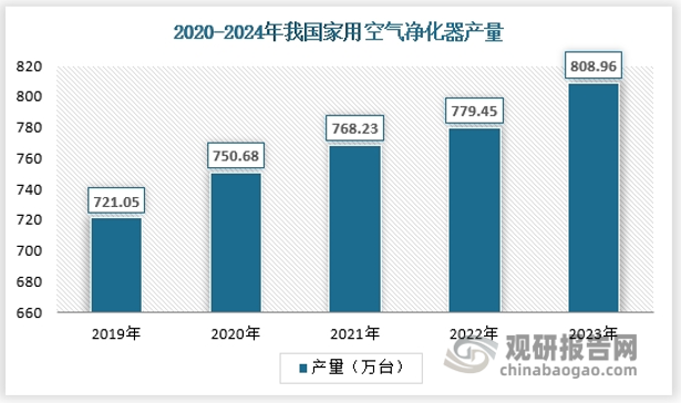 2024年，我国家用空气净化器产量约为808.96万台，保持持续增长态势，由于出口需求一直较为强劲，因此国内产量并没有太多收到内需不足的干扰。