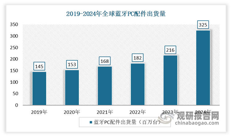 伴随着笔记本电脑、平板电脑向轻薄化方向发展，USB 接口越来越少，无线系列中不占用电脑端口的蓝牙键盘鼠标迎来了重大发展机遇。根据国际蓝牙技术联盟数据，2019-2024年我国全球蓝牙PC配件出货量从145百万台增长到325百万台，年均复合增长率达 17.5%。