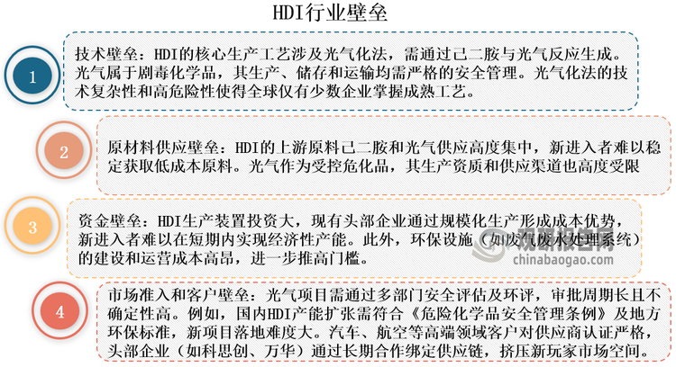 全球HDI行业具有显著的高技术壁垒特征，主要体现在核心工艺、原材料配套、资本投入和客户认证等关键环节，形成了典型的寡头垄断格局。2023年，全球38.4万吨HDI产能全部集中在科思创（德国）、康睿（法国）、东曹（日本）、旭化成（日本）和万华化学（中国）五家企业手中。其中，科思创以19万吨产能（占比49.48%）领跑行业，万华化学则以8万吨产能（20.83%）位居第二。