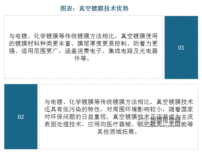 与电镀、化学镀膜等传统镀膜方法相比，真空镀膜技术还具有低污染的特性，对周围环境影响较小。随着国家对环保问题的日益重视，真空镀膜技术正逐渐成为主流表面处理技术，应用向医疗器械、航空航天、太阳能等其他领域拓展。在此背景下，我国真空镀膜设备市场规模将进一步扩容，预计2026年我国真空镀膜设备市场规模将超750亿元,2022-2028年CAGR为7.3%。