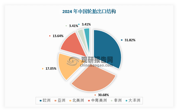 从中国出口来看，我国轮胎行业出口较为分散，对外出口贸易伙伴数量达到200多个。在2024年中国轮胎出口目的地中，欧洲、亚洲分别占比28%、27%，北美洲、中南美洲、非洲分别占比15%、15%、12%，大洋洲占比3%，占比最小。