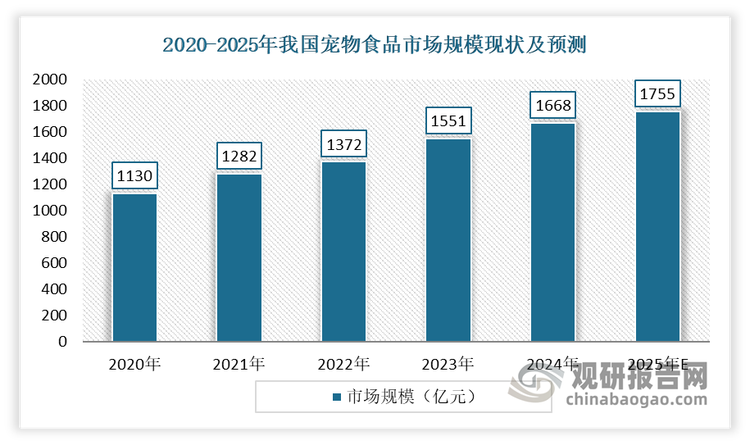 近年来我国宠物食品市场规模持续扩大。有数据显示，2024年我国宠物食品市场规模达到1668亿元，较上年增长7.54%。预计2025年我国宠物食品市场规模将达到1755亿元。
