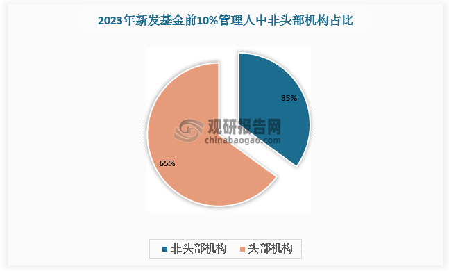 中国资产管理行业正处于重要转型期，市场竞争格局将由过去的资源驱动向认知驱动转变，行业洗牌信号日渐明显。招银理财、易方达基金等头部机构凭借品牌优势和客户资源占据领先地位，而新兴机构近年通过创新产品设计和营销策略打造特色品牌，如互联网理财平台吸引年轻投资者，逐渐在市场中占据一席之地。数据显示，2023年，新发基金的前10%管理人中，非头部机构的占比已提升至35%。