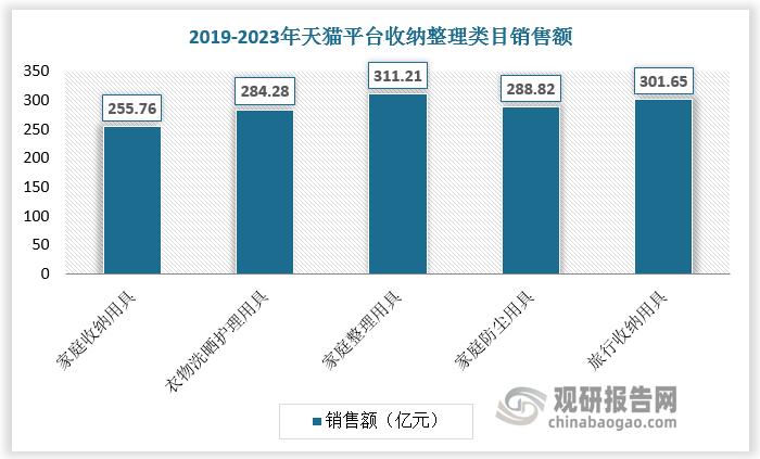 得益于物流体系的日益成熟与展示技术的显著进步，线上逐渐成为家居收纳用品重要销售渠道。根据数据，2019-2023年，天猫平台收纳整理类目中，家庭收纳用具、衣物洗晒护理用具、家庭整理用具、家庭防尘用具、旅行收纳用具销售额分别为 255.76 亿元、284.28 亿元、311.21亿元、288.82亿元、301.65 亿元，呈波动上升趋势，彰显了线上渠道对家居收纳用品市场的强大拉动作用。