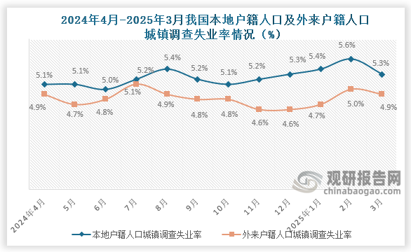 3月份，本地户籍劳动力调查失业率为5.3%，与上月相比下降0.3百分比；外来户籍劳动力调查失业率为4.9%，与上月相比下降0.1百分比。