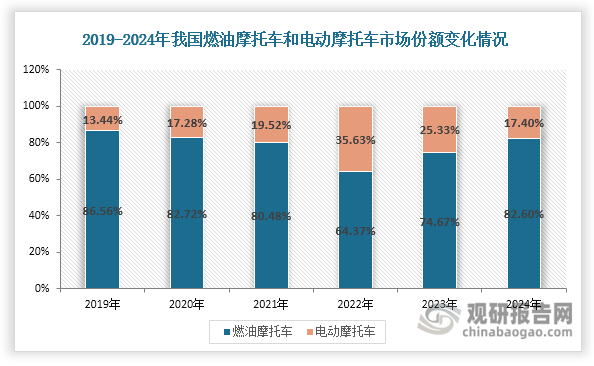 2019-2022年我国摩托车电动化进程加快，电动摩托车市场份额从13.44%跃升至35.63%；而燃油摩托车市场份额则从86.56%收缩至64.37%。但2023年后行业出现拐点，电动摩托车市场份额持续下滑至2024年的17.40%，燃油摩托车逆势回升至82.60%，呈现“燃油回潮、电动遇冷”现象。这一趋势与产销量数据深度关联：2019-2022年我国电动摩托车产量和销量持续上升，但自2023年起大幅减少，2024年分别降至340.63万辆和346.66万辆，同比分别下降35.30%和27.94%，相较2022年规模直接腰斩；而燃油摩托车产量和销量则自2023年起逐渐回升，2024年分别达到1656.45万辆和1645.62万辆，同比分别增长17.05%和16.05%。深入分析这一市场转向，主要受两大因素影响：一是电动摩托车面临续航焦虑、充电设施不足、电池安全等使用痛点，叠加补贴退坡、油价回落等因素影响，削弱了其竞争优势；二是我国摩托车出口主要以燃油摩托车为主，近两年受到出口市场强劲拉动。