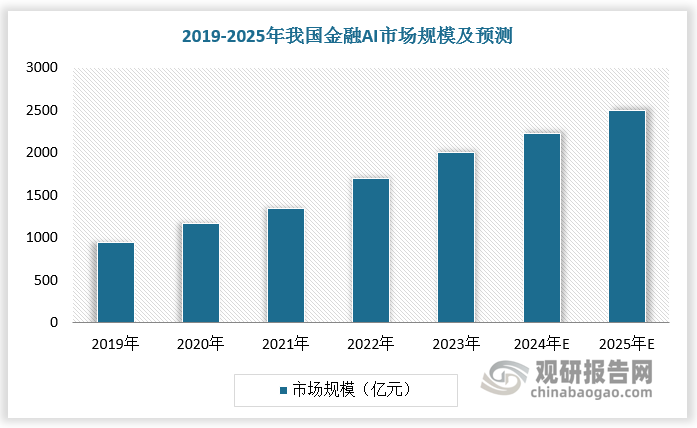 根据数据，2019年，我国金融IT行业规模不足1000亿元，至2023年，我国金融IT行业规模已突破2000亿元。预计2025年我国金融IT行业规模将达2500亿元左右。