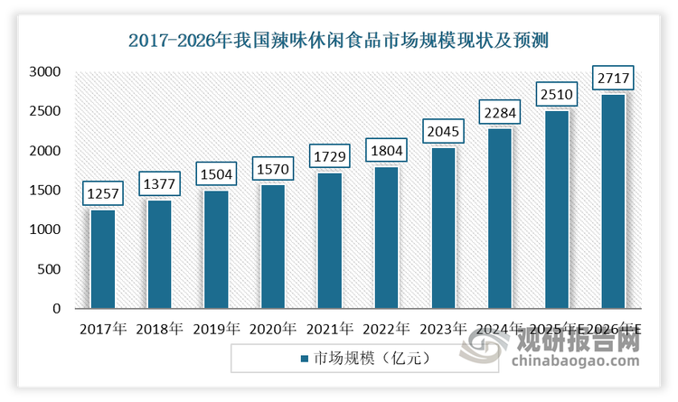 近年随着现代食品工业的革新，辣味产品得以拓展食用边界，发展出越来越多不同类型的休闲零食食品，使得行业得到快速发展，并早已跻身千亿俱乐部。数据显示，2017-2021年我国辣味休闲食品市场规模从1257亿元增长至1729亿元，复合年均增长率达8.3%。预计2022-2026年间，我国辣味休闲食品市场规模年均复合增长率约9.6%，以 1.6 倍的优势领跑行业大盘。到2026年，我国辣味休闲食品市场规模将达到2737亿元。