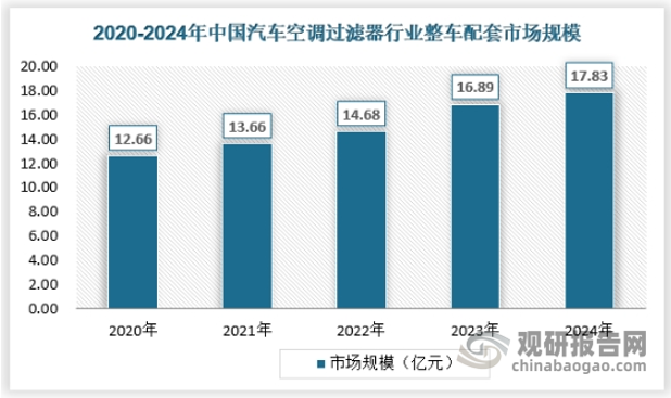 新能源汽车市场的快速发展进一步扩大了空调过滤器的需求。新能源汽车对高效过滤产品的需求更为迫切，因为电动车没有发动机，前舱布置空间增加，为产品升级提供了条件。此外，新能源汽车更注重空气质量，倾向于使用具有阻隔、静电吸附、表面吸附等多种功能的复合多效过滤器。